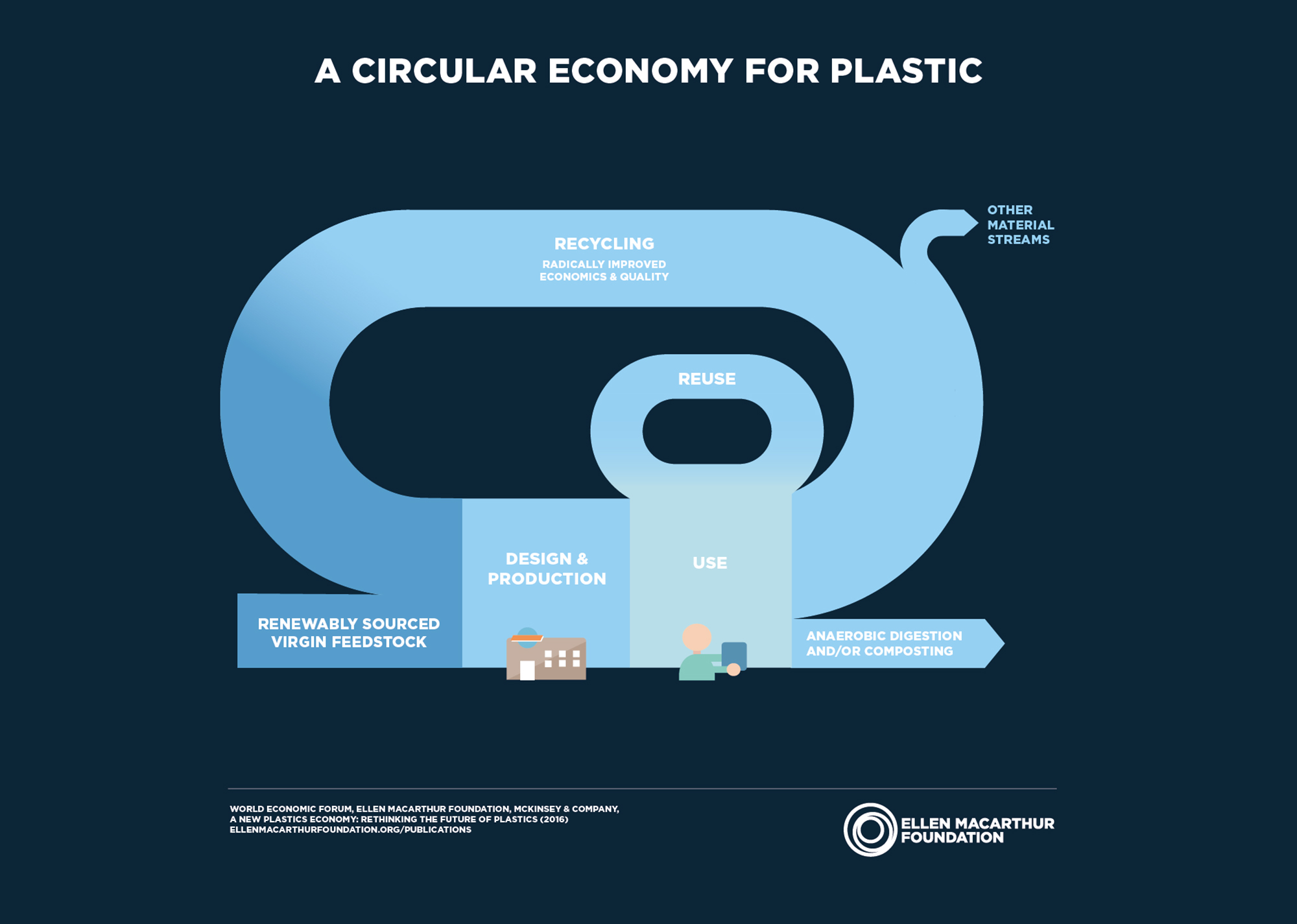 Creative economy. The circular Plastic economy. The New Plastics economy Rethinking the Future of Plastic. Ellen MACARTHUR Foundation циклическая экономика. Rethinking the Future.